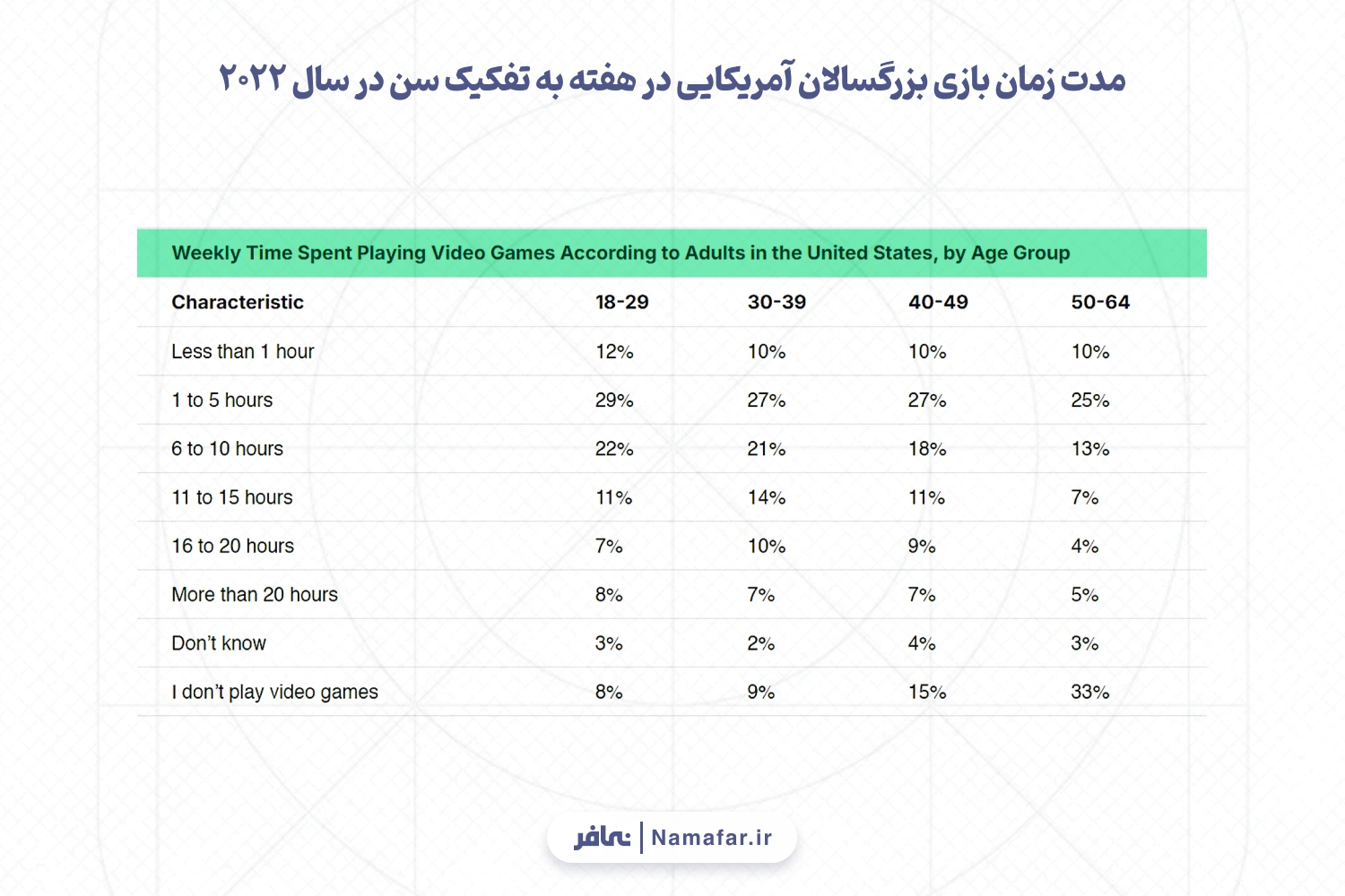 جمعیت جهانی گیمرها به تفکیک سن و جنسیت