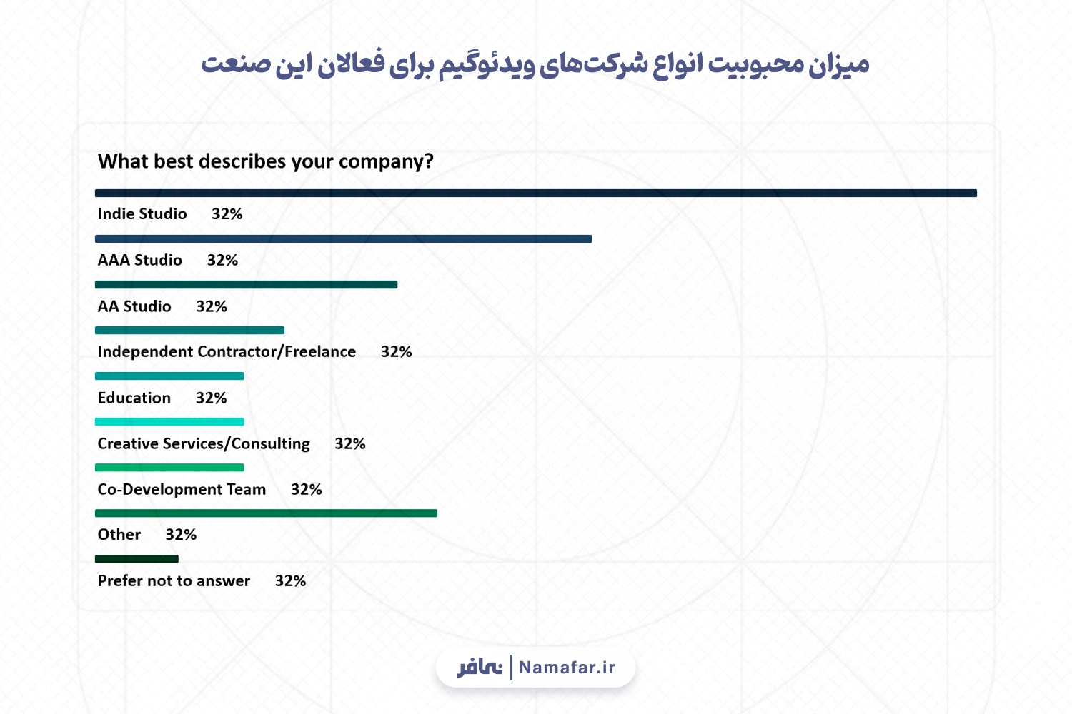میزان محبوبیت انواع شرکت‌های ویدئوگیم برای فعالان این صنعت