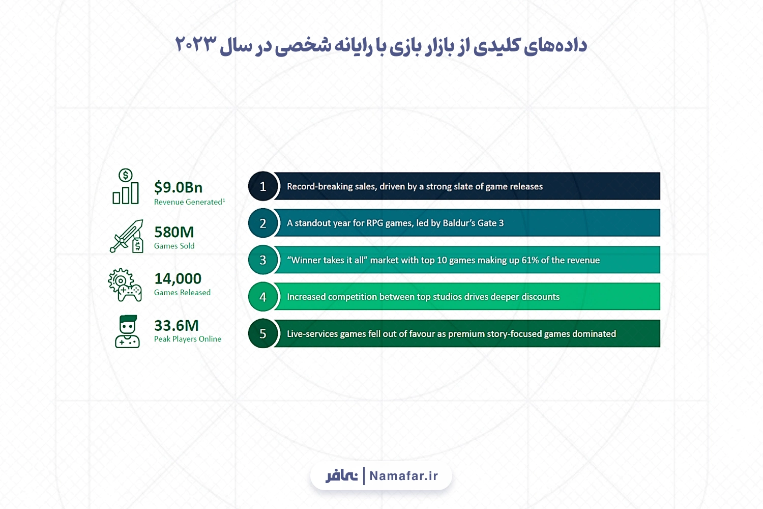 داده‌های کلیدی از بازار بازی با رایانه شخصی در سال 2023