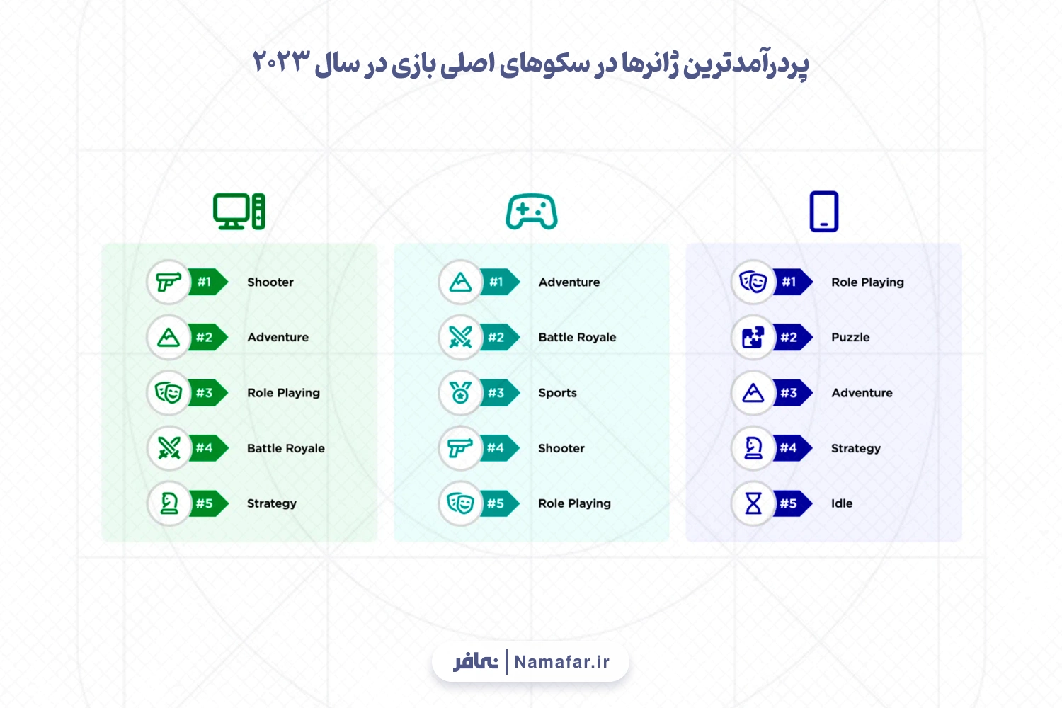 پردرآمدترین ژانرها در سکوهای اصلی بازی در سال 2023