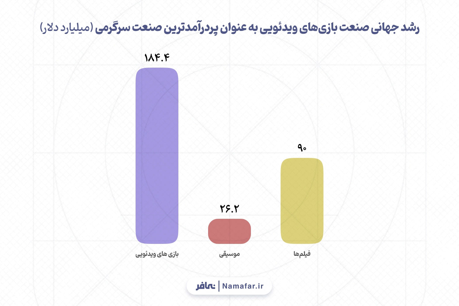 رشد جهانی صنعت بازی‌های ویدئویی به عنوان پردرآمدترین صنعت سرگرمی 