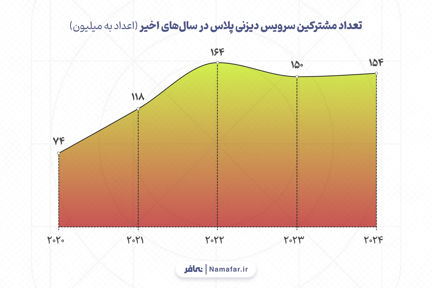 تعداد مشترکین سرویس دیزنی پلاس در سال‌های اخیر (اعداد به میلیون)