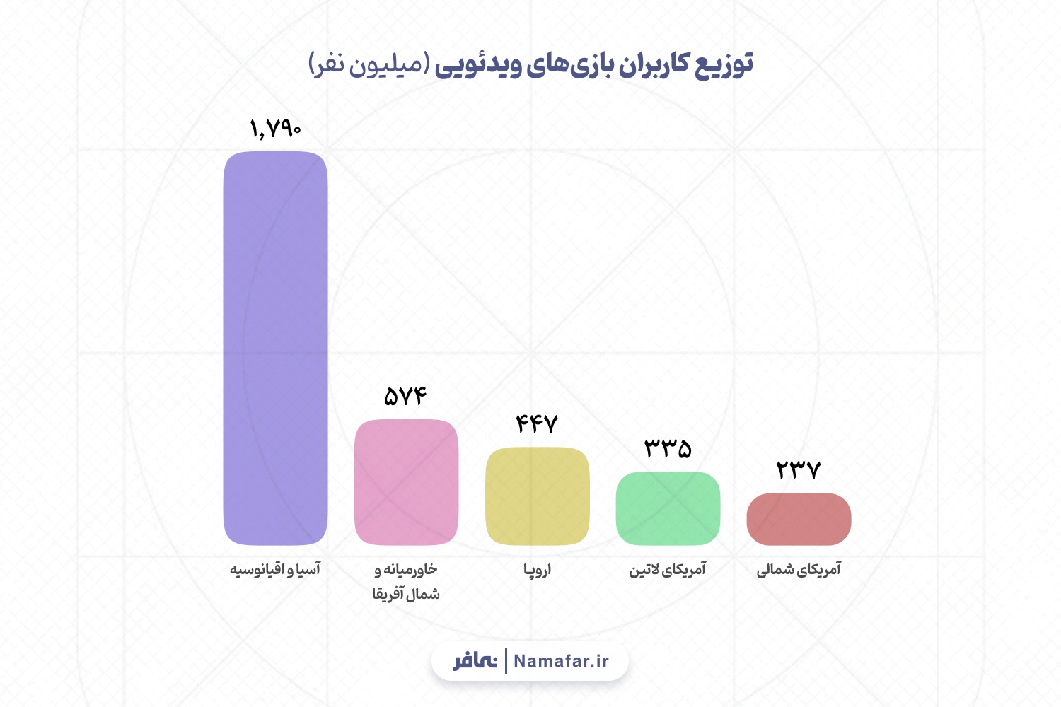  توزیع کاربران بازی‌های ویدئویی