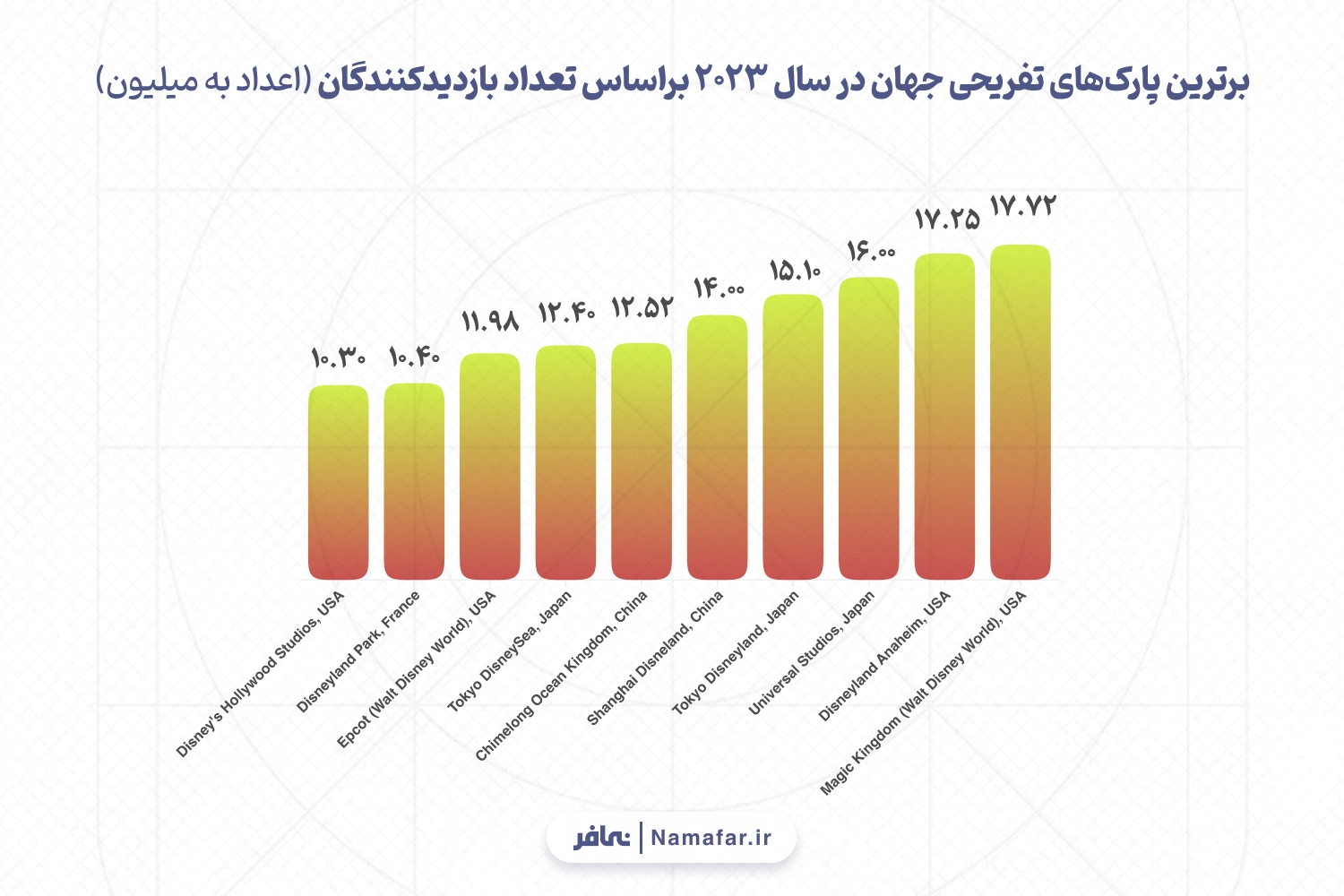 برترین پارک‌های تفریحی جهان در سال ۲۰۲۳ براساس تعداد بازدیدکنندگان (اعداد به میلیون)