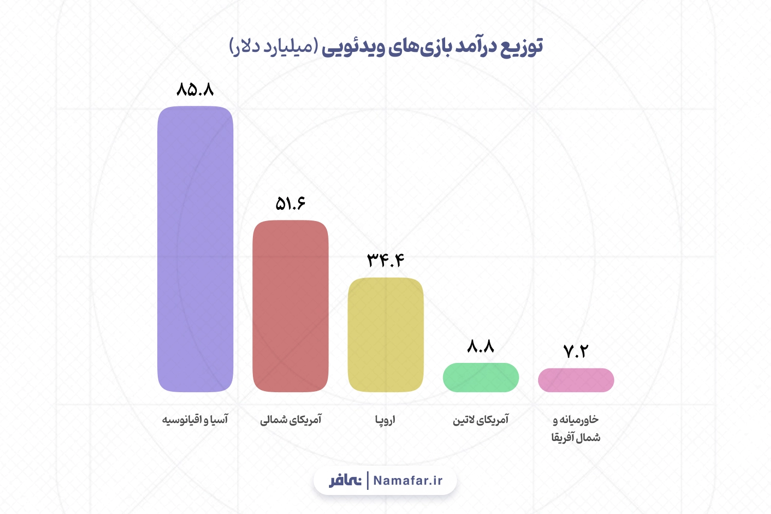 توزیع درآمد بازی‌های ویدئویی