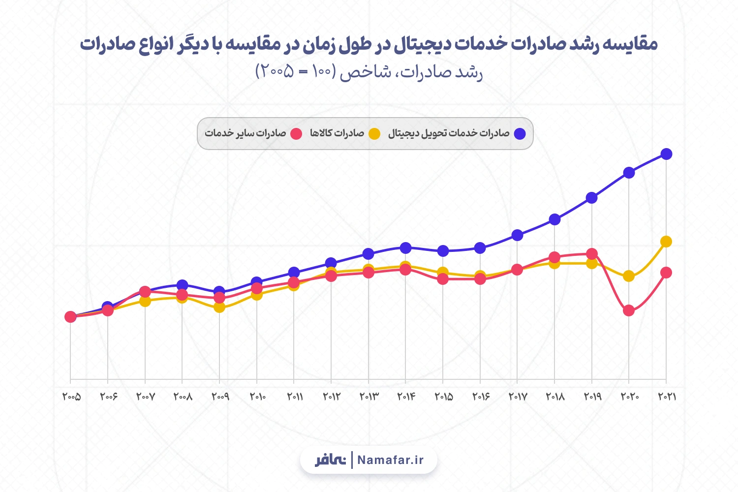  مقایسه رشد صادرات خدمات دیجیتال در طول زمان در مقایسه با دیگر انواع صادرات