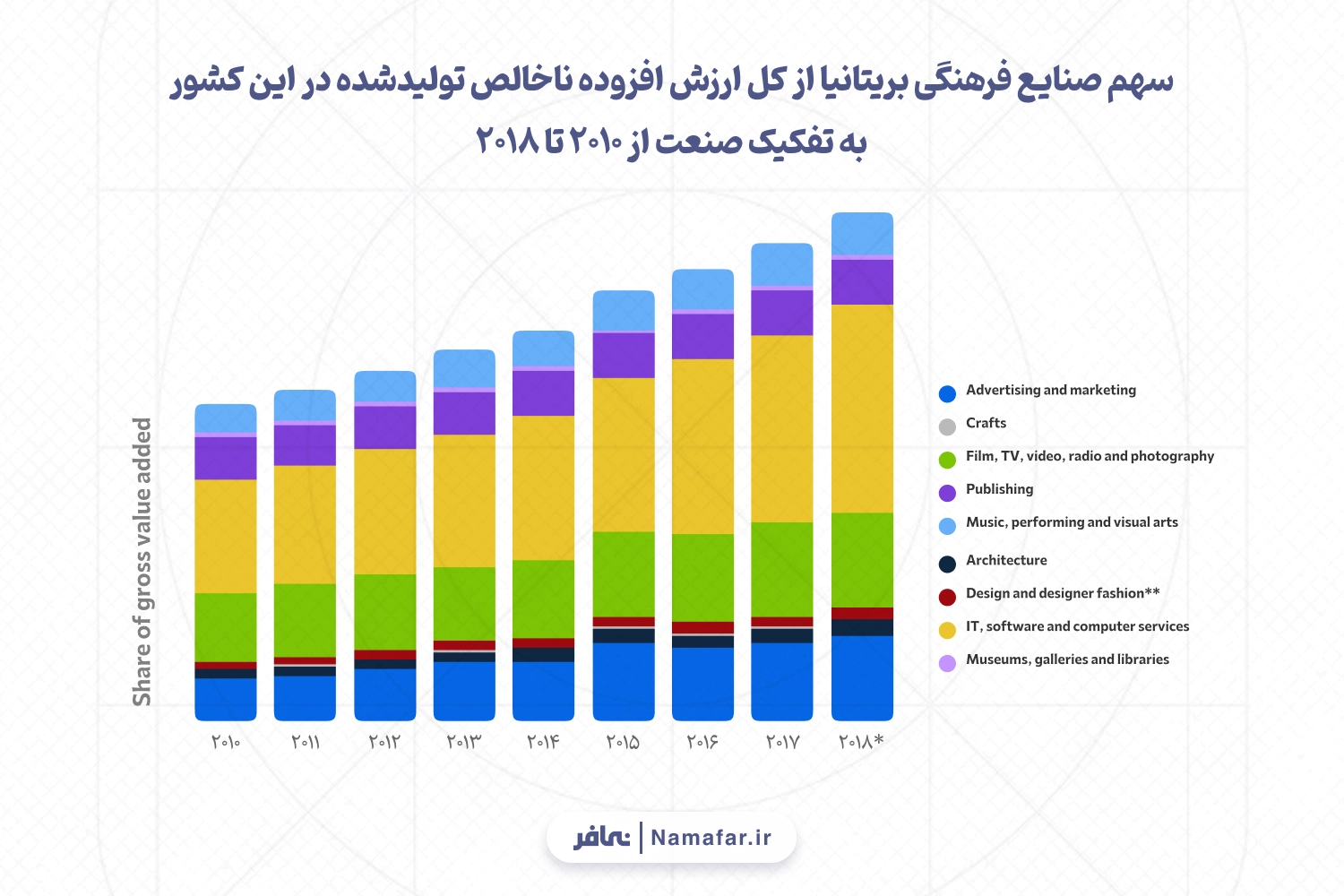سهم صنایع فرهنگی بریتانیا از کل ارزش افزوده ناخالص تولید شده در این کشور به تفکیک صنعت از 2010 تا 2018