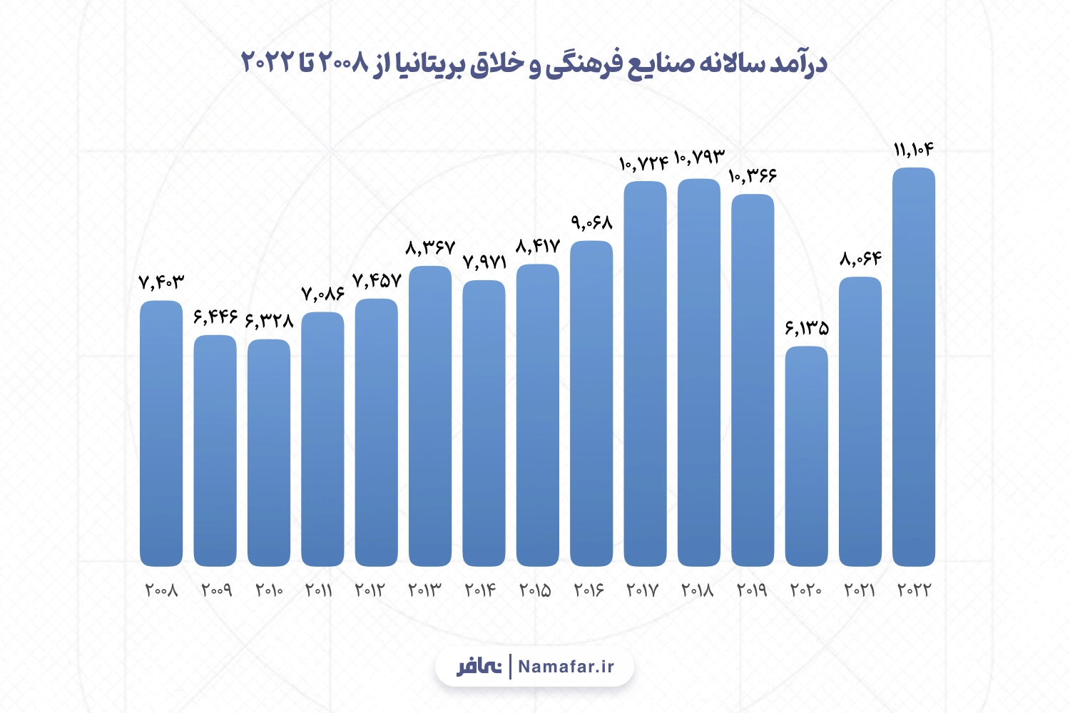 درآمد سالانه صنایع فرهنگی و خلاق بریتانیا از 2008 تا 2022
