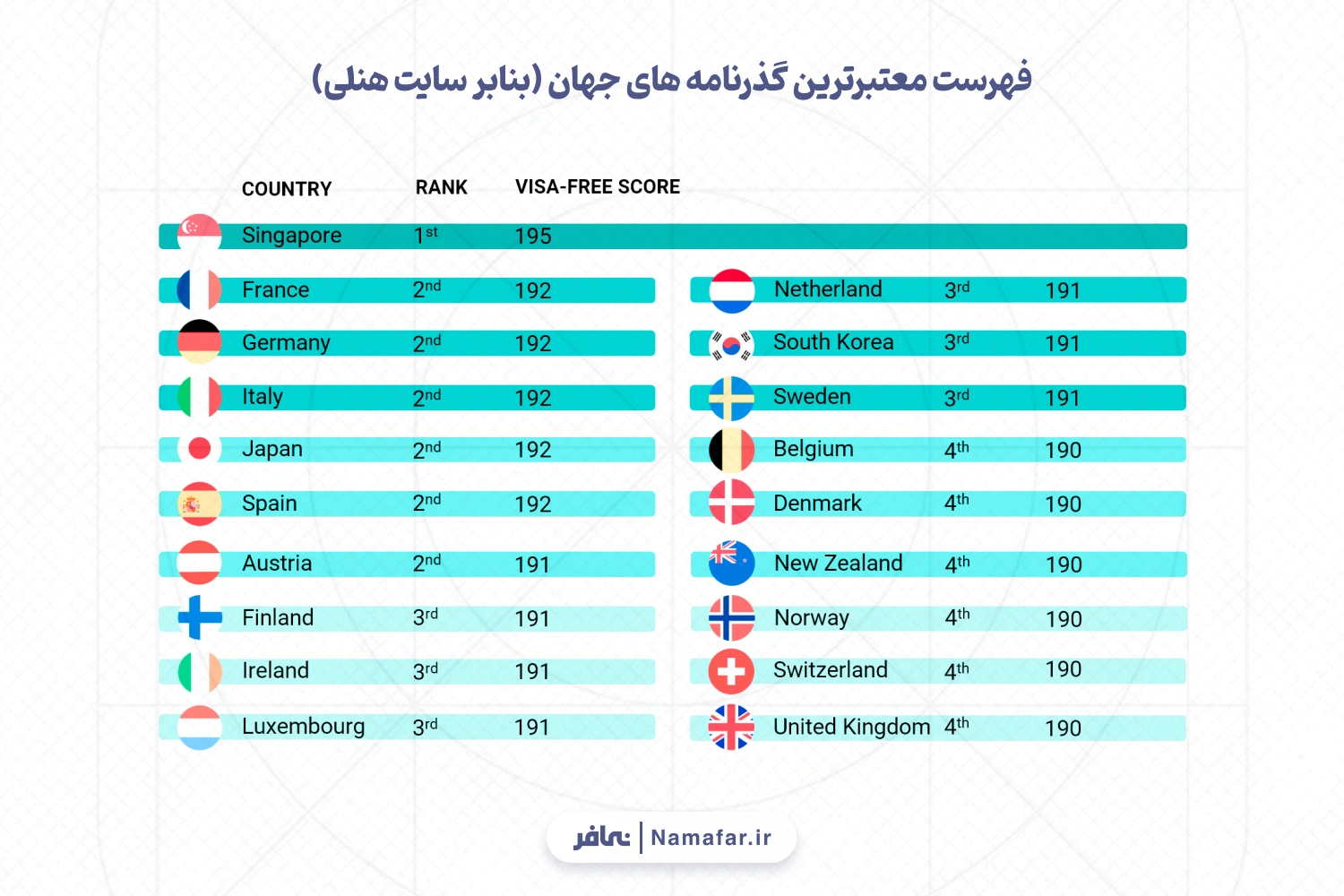 فهرست معتبرترین گذرنامه های جهان بنابر سایت هنلی