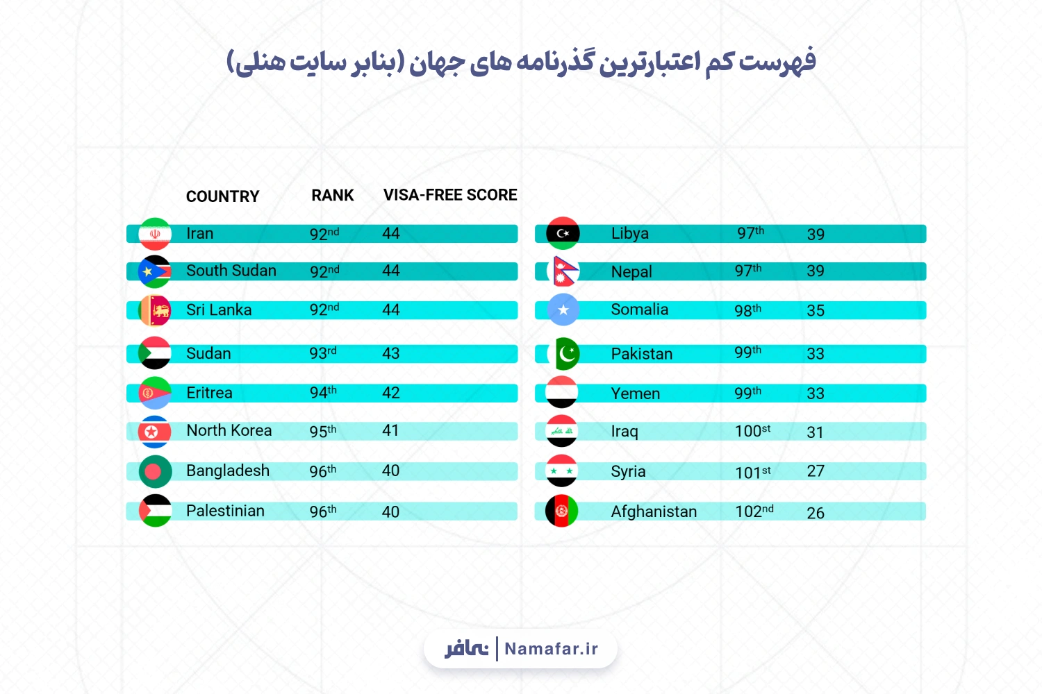 فهرست کم اعتبارترین گذرنامه های جهان بنابر سایت هنلی