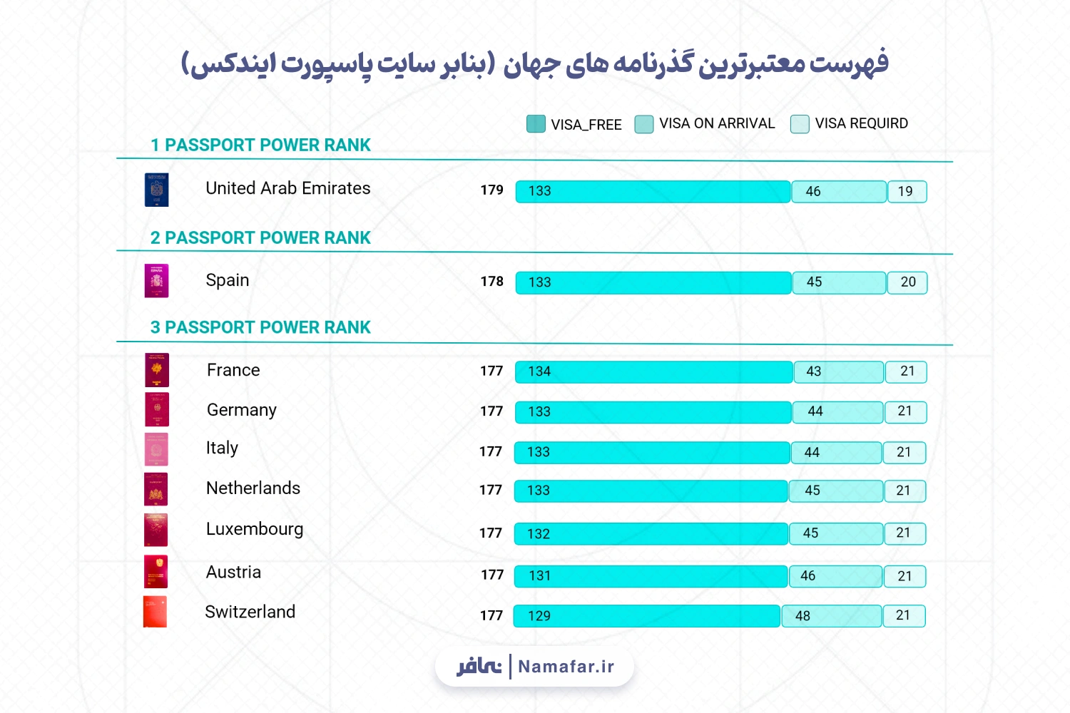فهرست معتبرترین گذرنامه های جهان بنابر سایت پاسپورت ایندکس