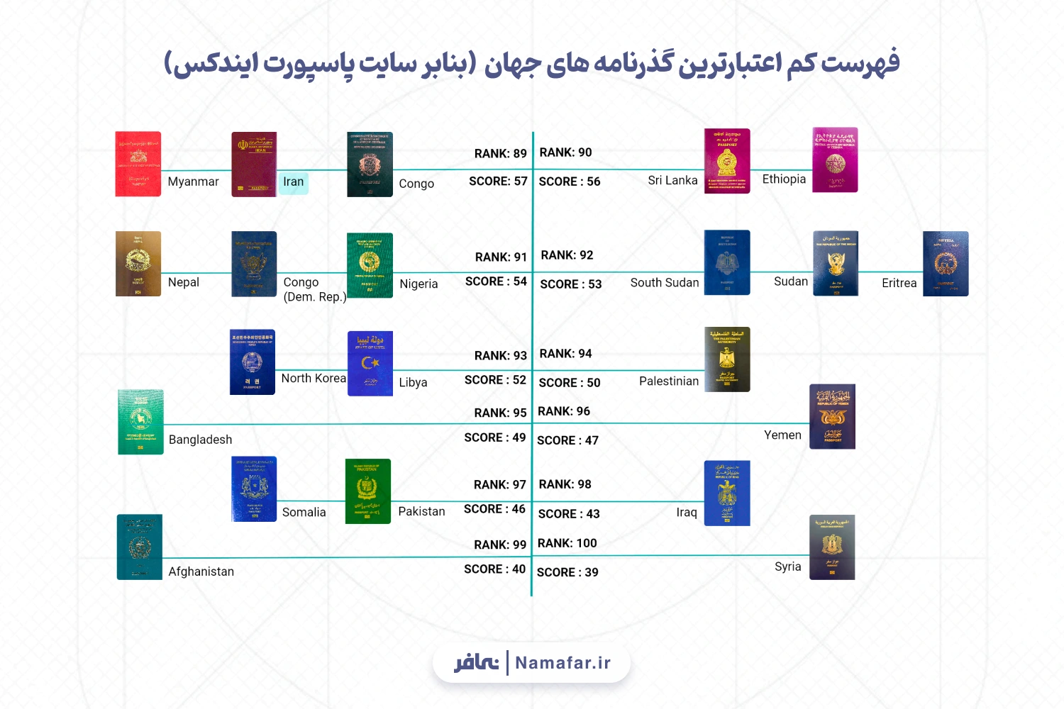 فهرست کم اعتبارترین گذرنامه های جهان بنابر سایت پاسپورت ایندکس