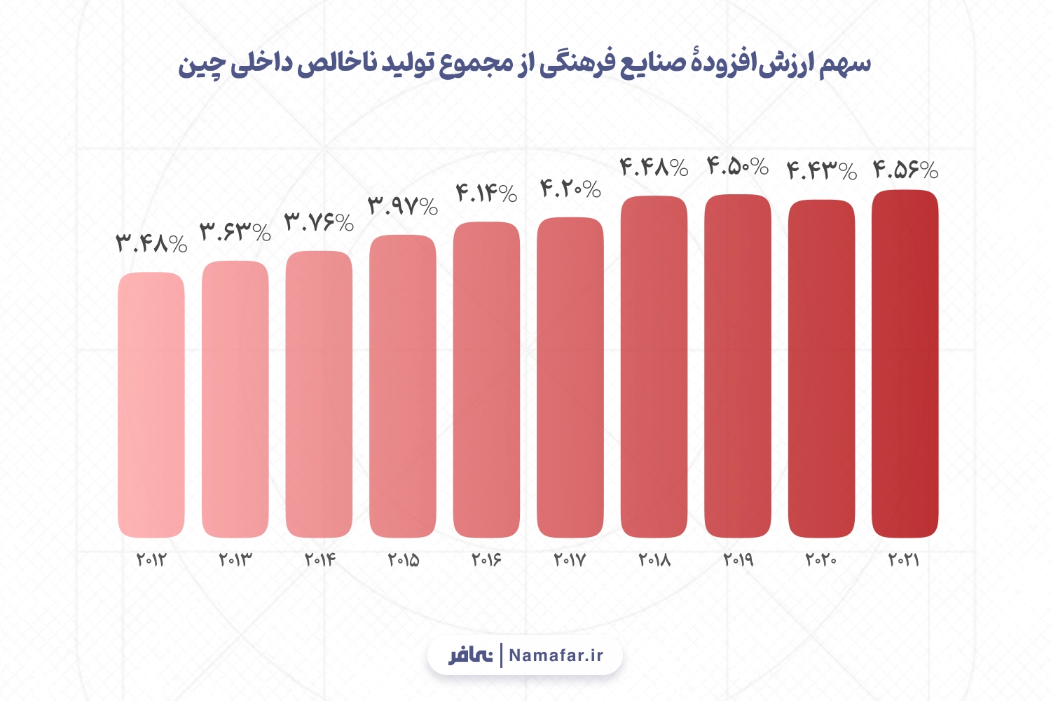 سهم ارزش افزوده صنایع فرهنگی از مجموع تولید ناخالص داخلی چین