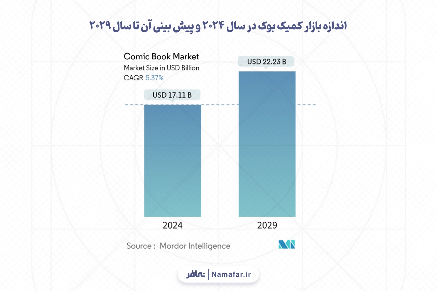 اندازه بازار کمیک بوک در سال 2024 و پیش بینی آن تا سال 2029