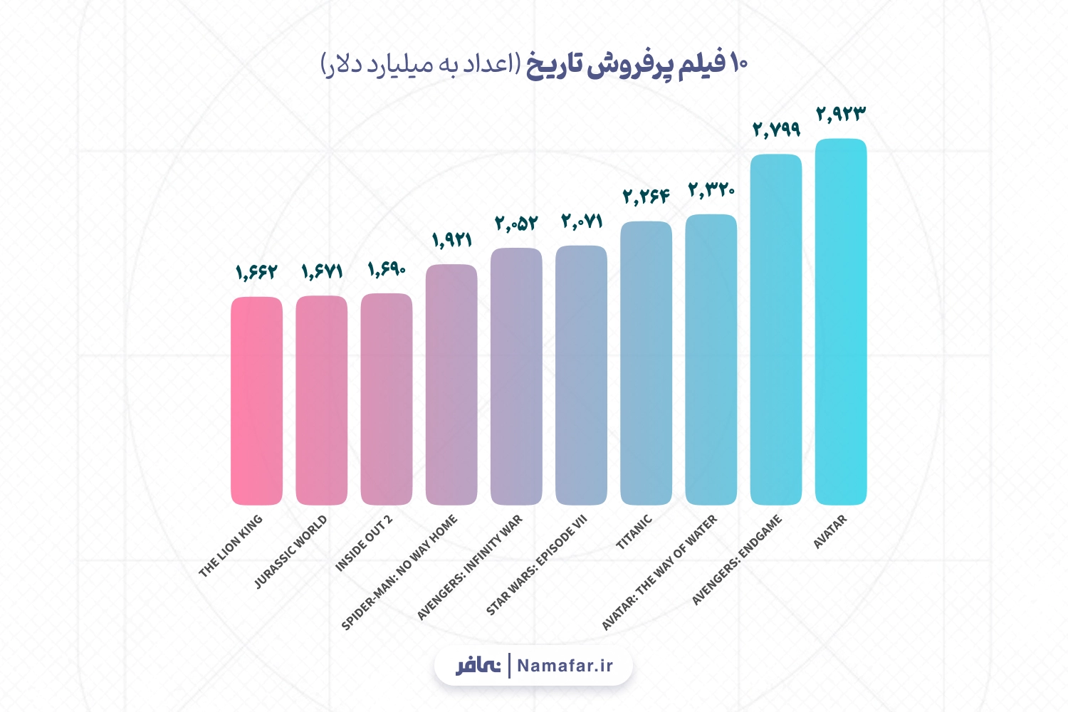 ۱۰ فیلم پرفروش تاریخ (اعداد به میلیارد دلار)