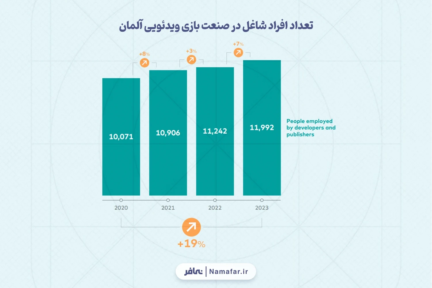 تعداد افراد شاغل در صنعت بازی ویدئویی آلمان