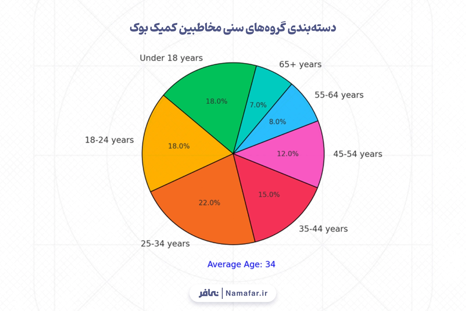 دسته بندی گروه های سنی مخاطبین کمیک بوک