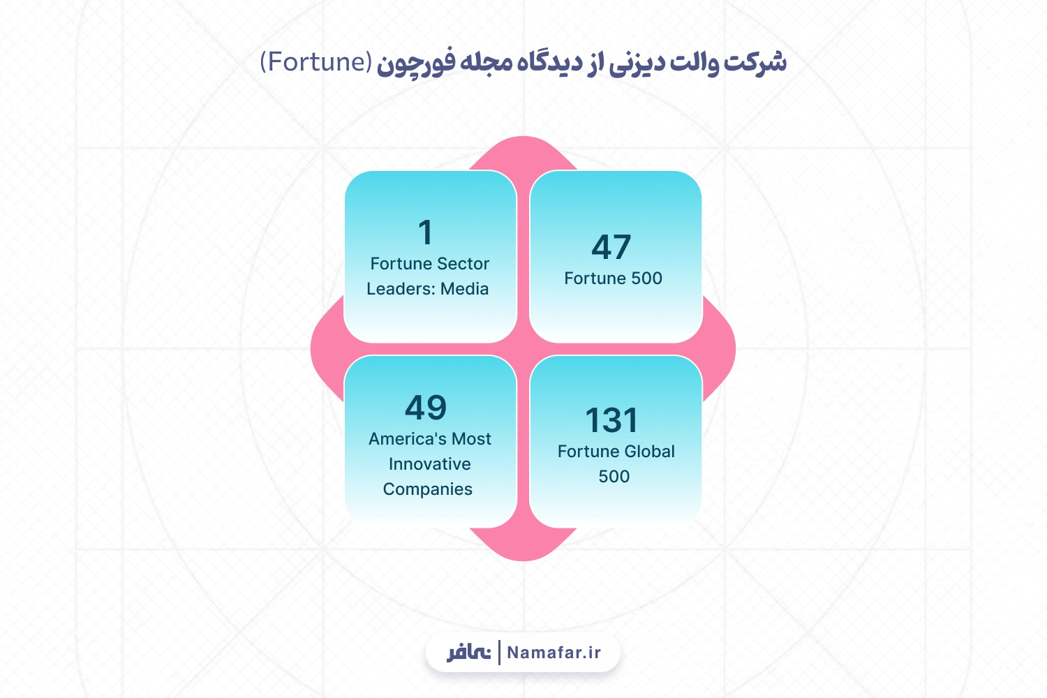 شرکت والت دیزنی از دیدگاه مجله فورچن (Fortune)