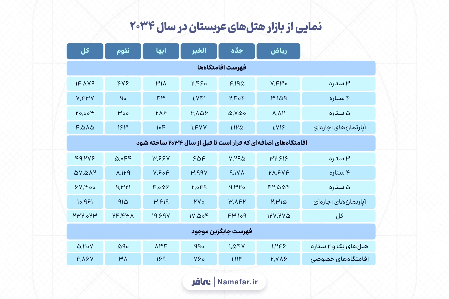 عربستان در حال آماده شدن برای میزبانی جام جهانی 2034