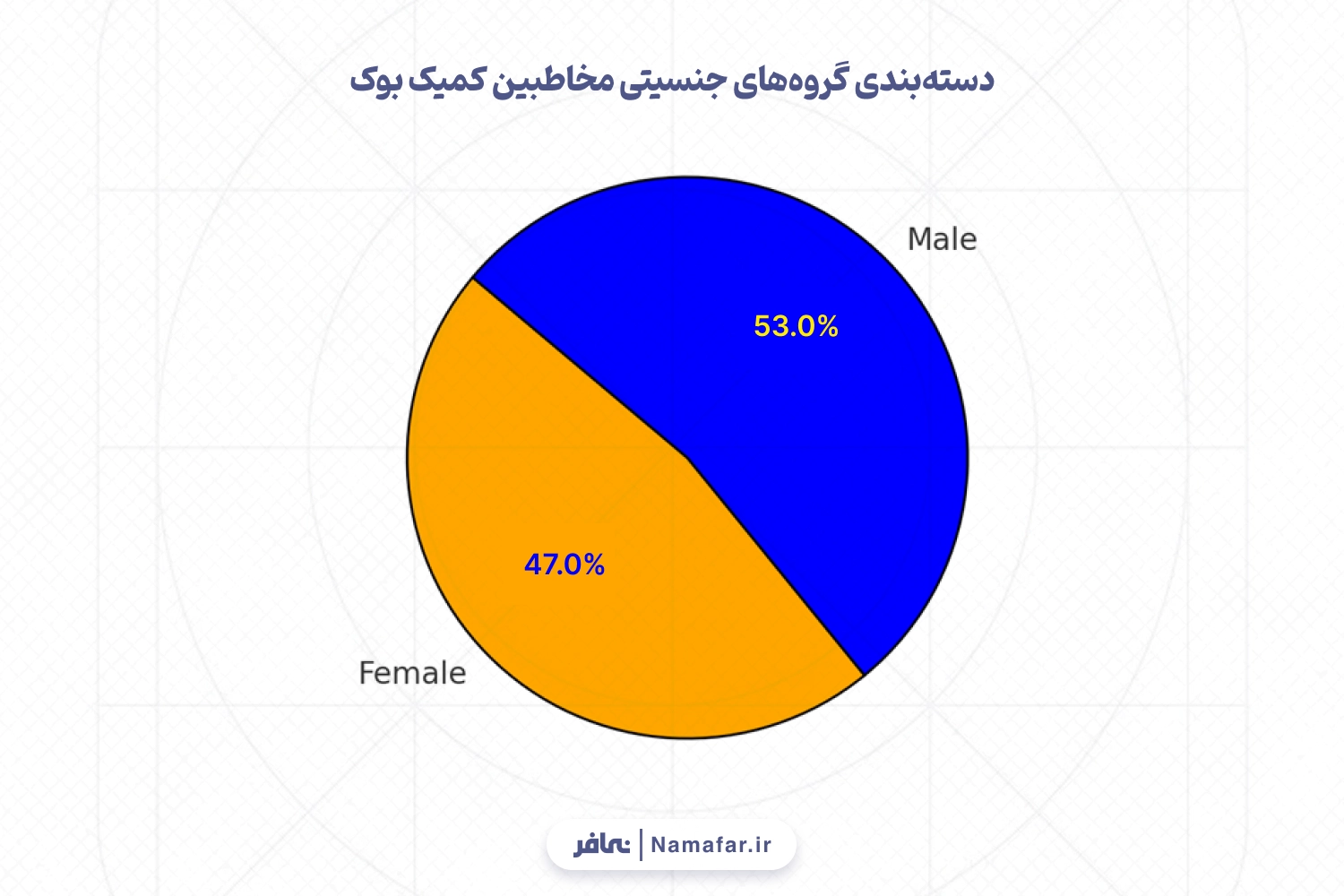 دسته بندی گروه های جنسیتی مخاطبین کمیک بوک