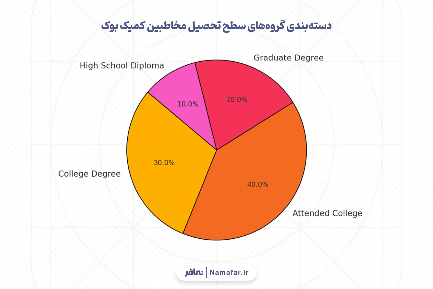 دسته بندی گروه های سطح تحصیل مخاطبین کمیک بوک