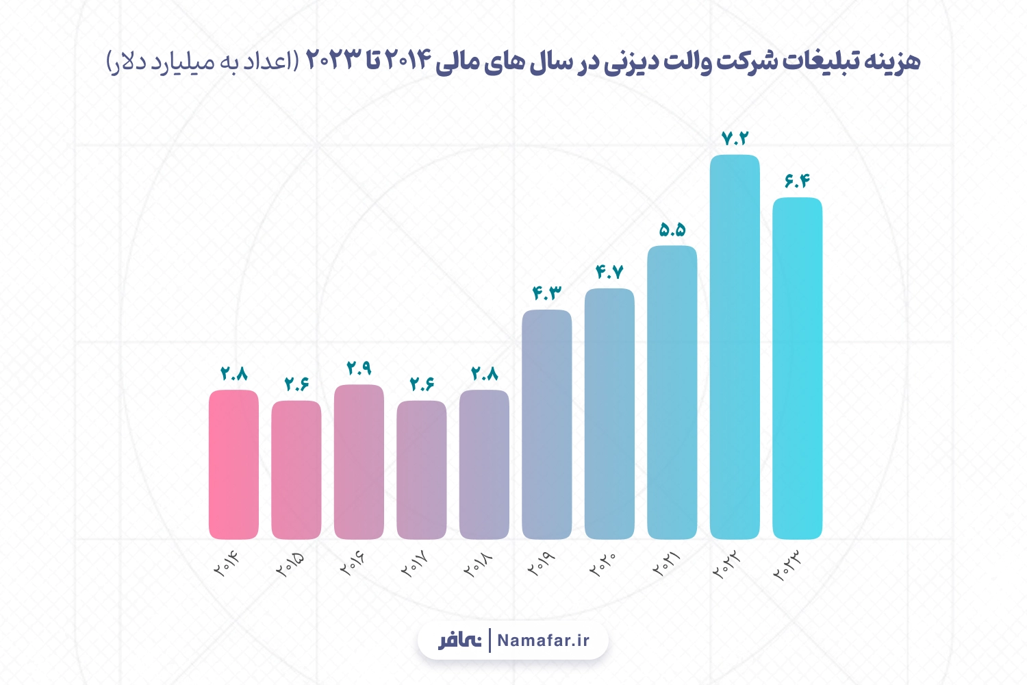 هزینه تبلیغات شرکت والت دیزنی در سال های مالی ۲۰۱۴ تا ۲۰۲۳ (اعداد به میلیارد دلار)