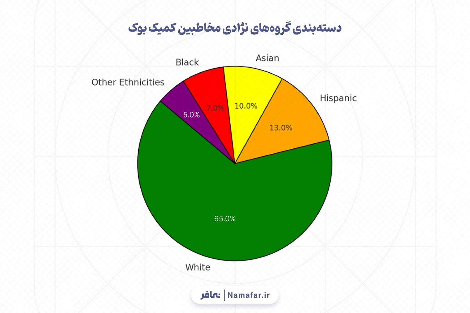 دسته بندی گروه های نژادی مخاطبین کمیک بوک