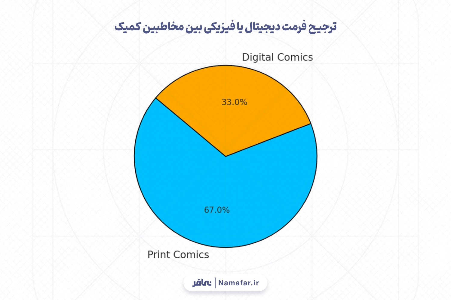 ترجیح فرمت دیجیتال یا فیزیکی بین مخاطبین کمیک