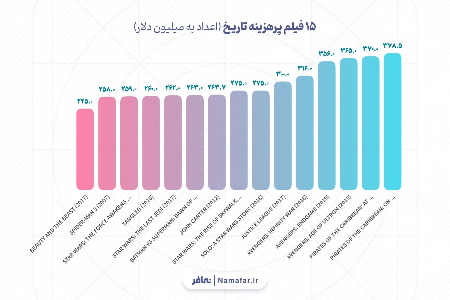 ۱۵ فیلم پرهزینه تاریخ (اعداد به میلیون دلار)