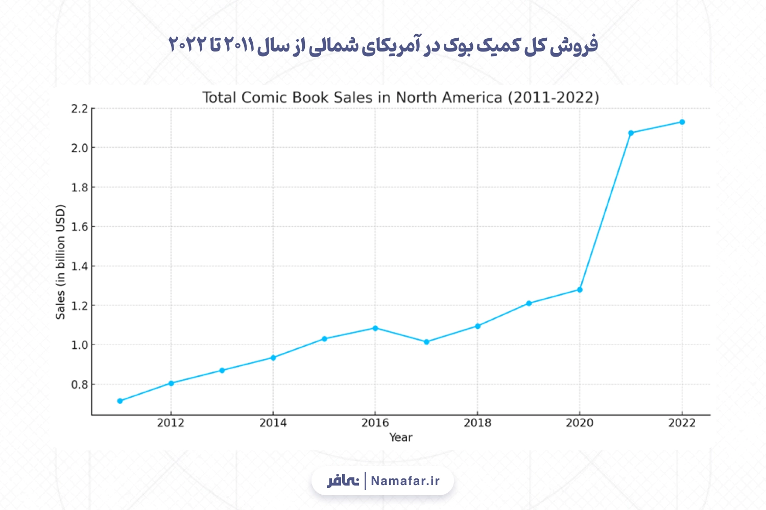 فروش کل کمیک بوک در آمریکای شمالی از سال 2011 تا 2022