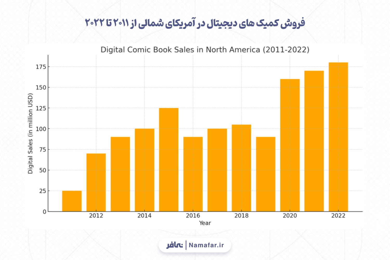 فروش کمیک های دیجیتال در آمریکای شمالی از 2011 تا 2022