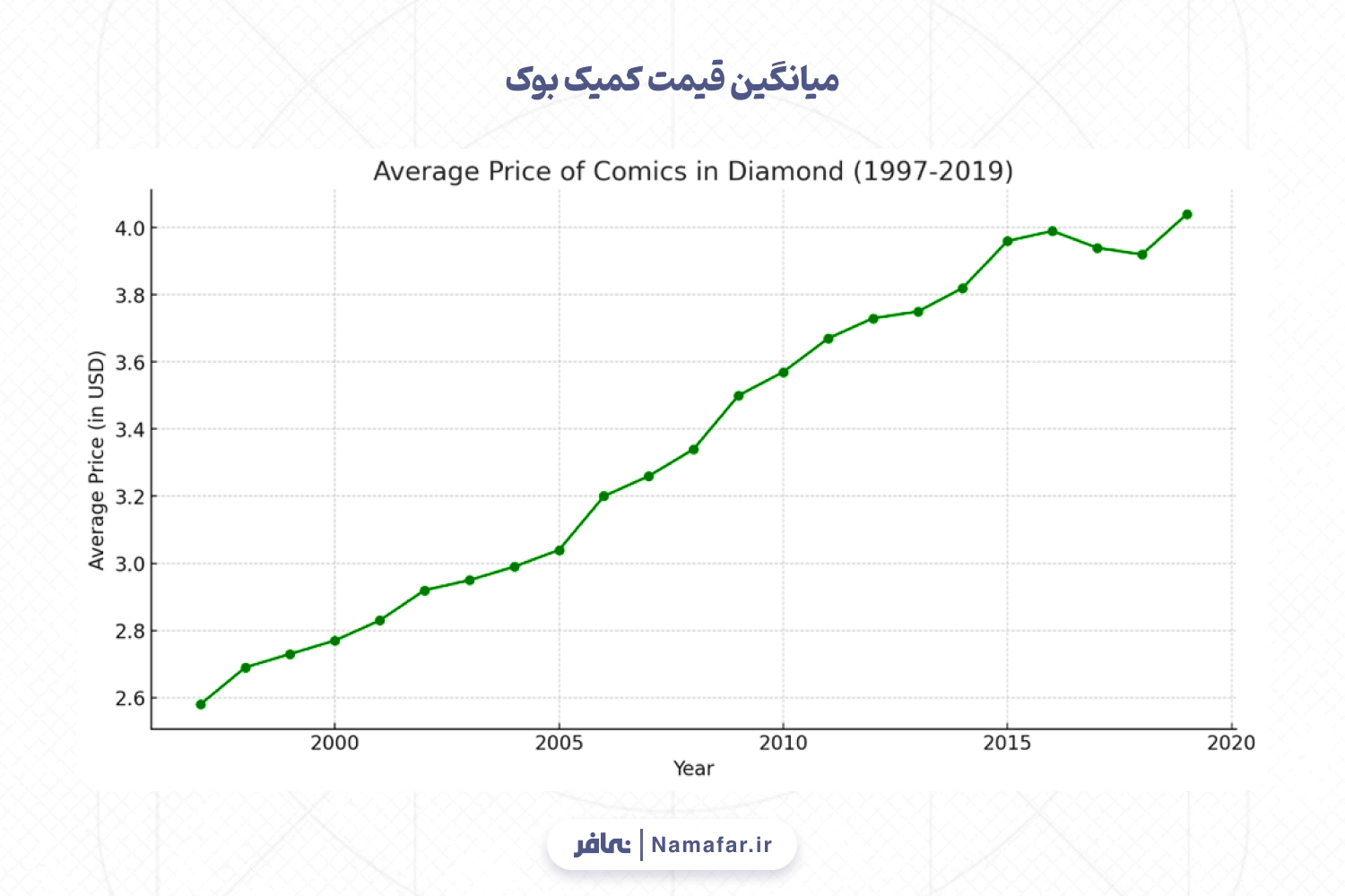 میانگین قیمت کمیک بوک