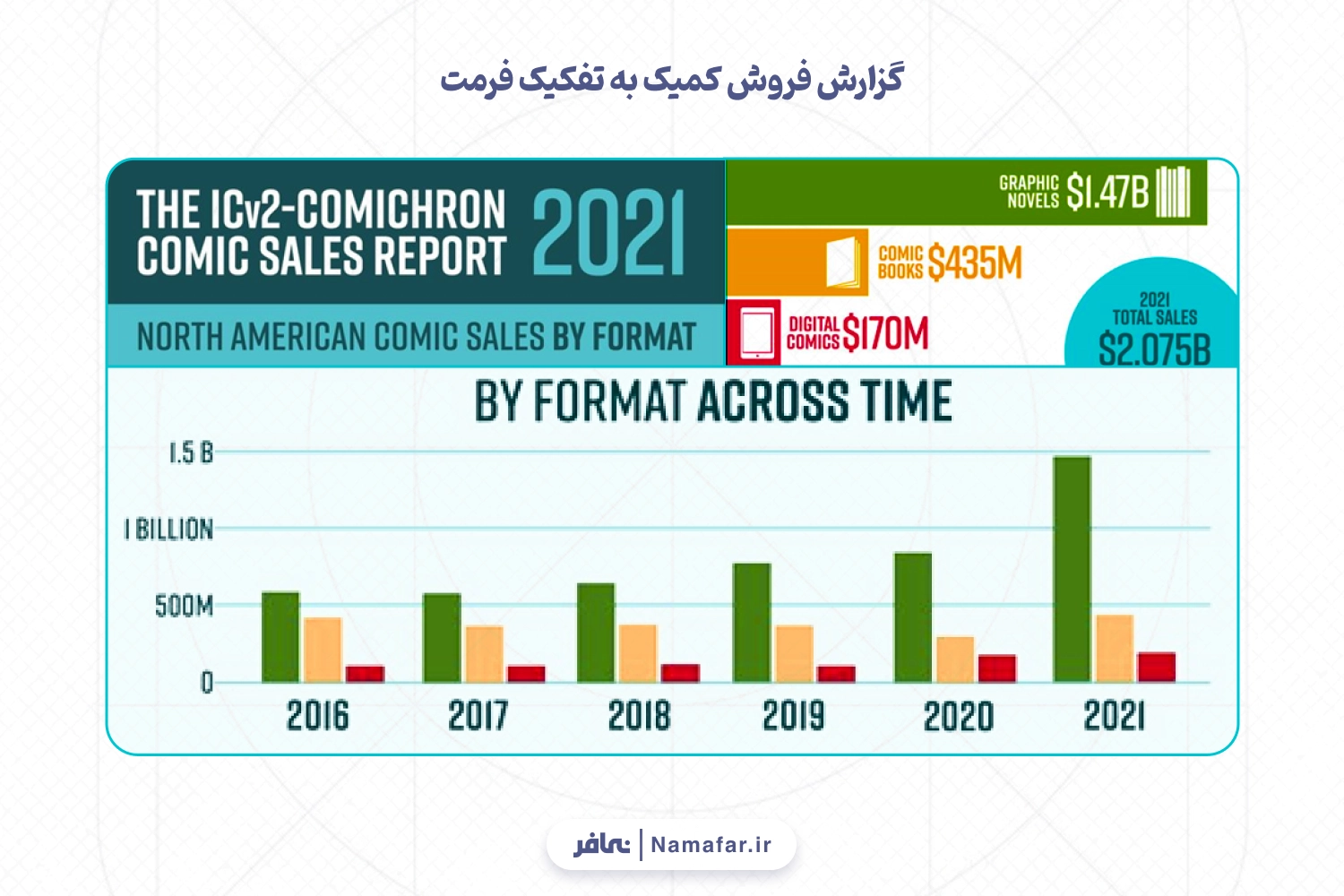 گزارش فروش کمیک به تفکیک فرمت