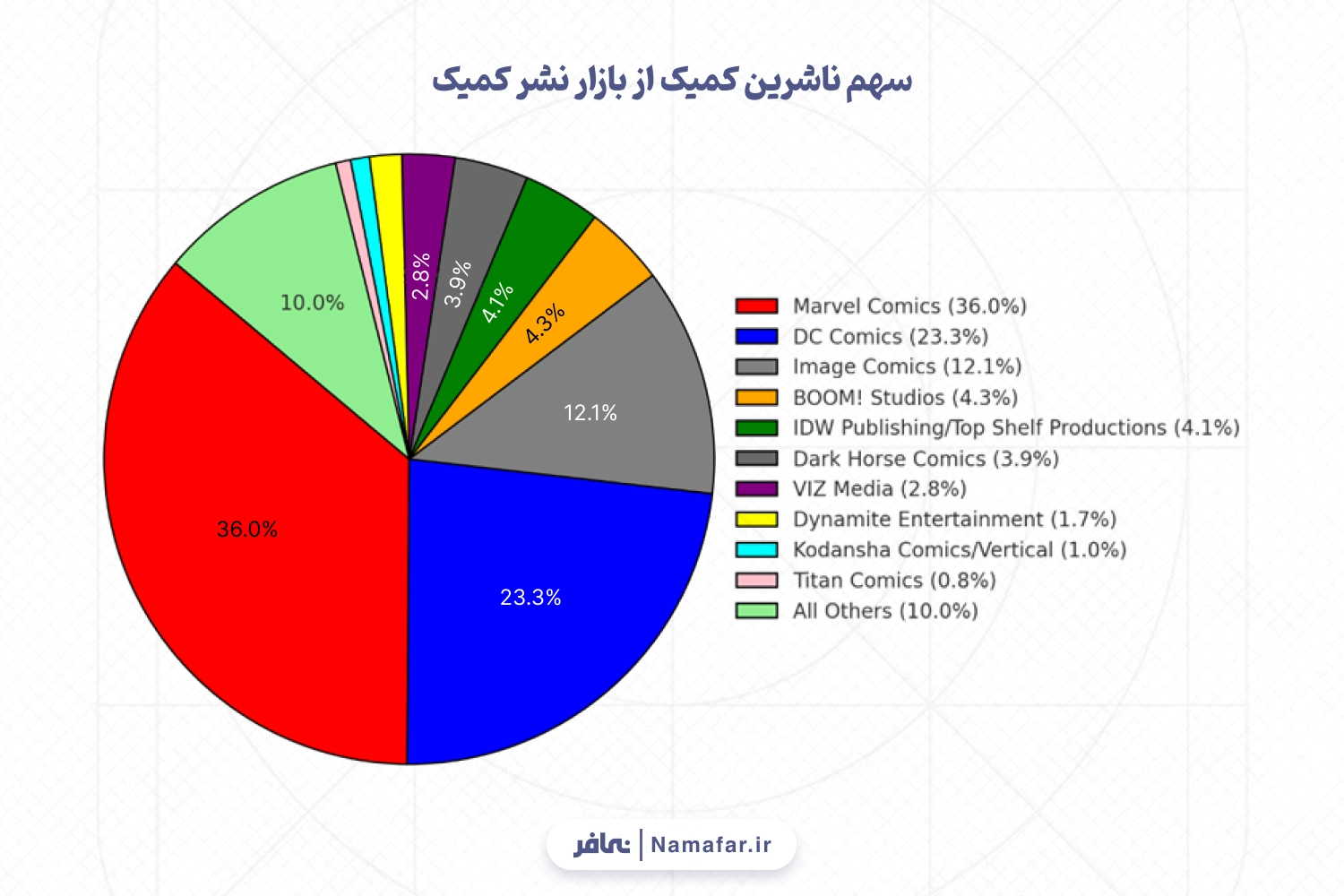سهم ناشرین کمیک از بازار نشر کمیک