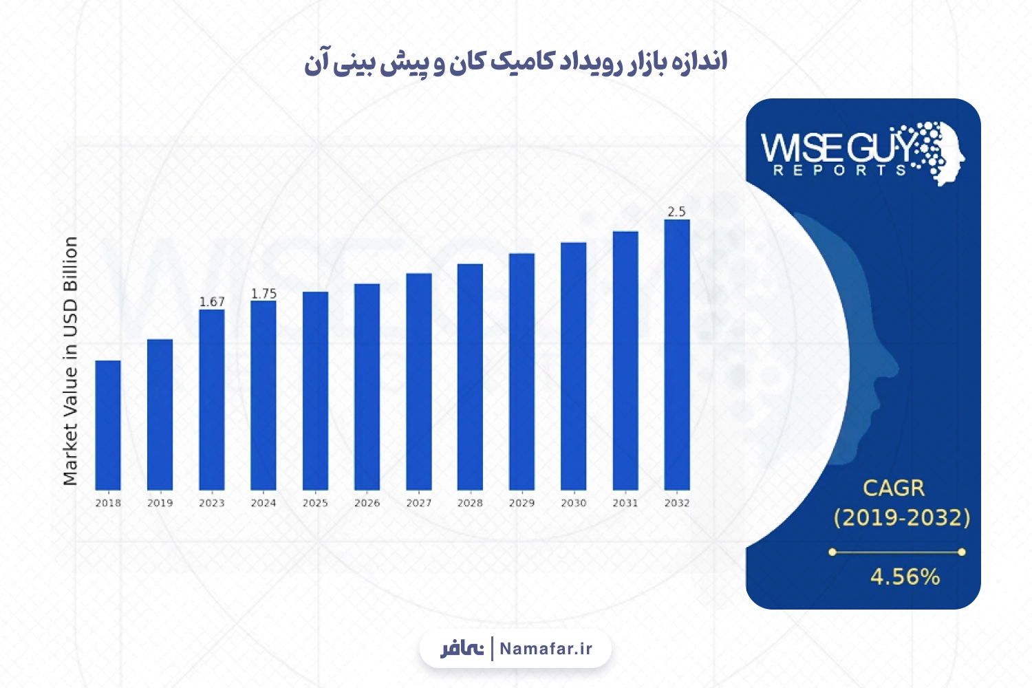 اندازه بازار رویداد کامیک کان و پیش بینی آن