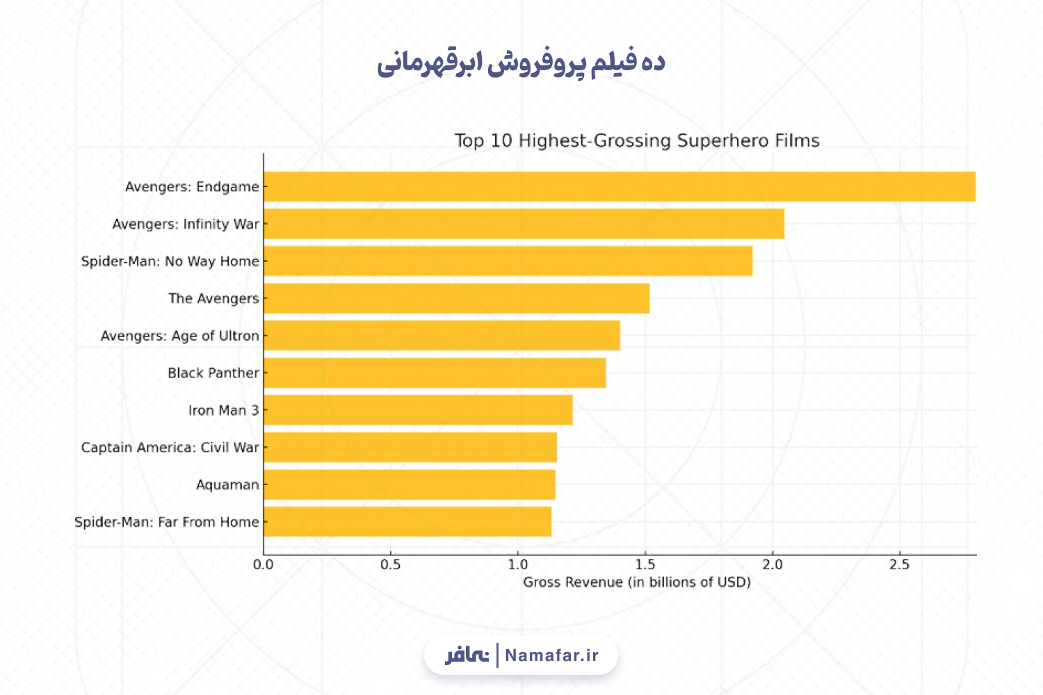 ده فیلم پروفروش ابرقهرمانی