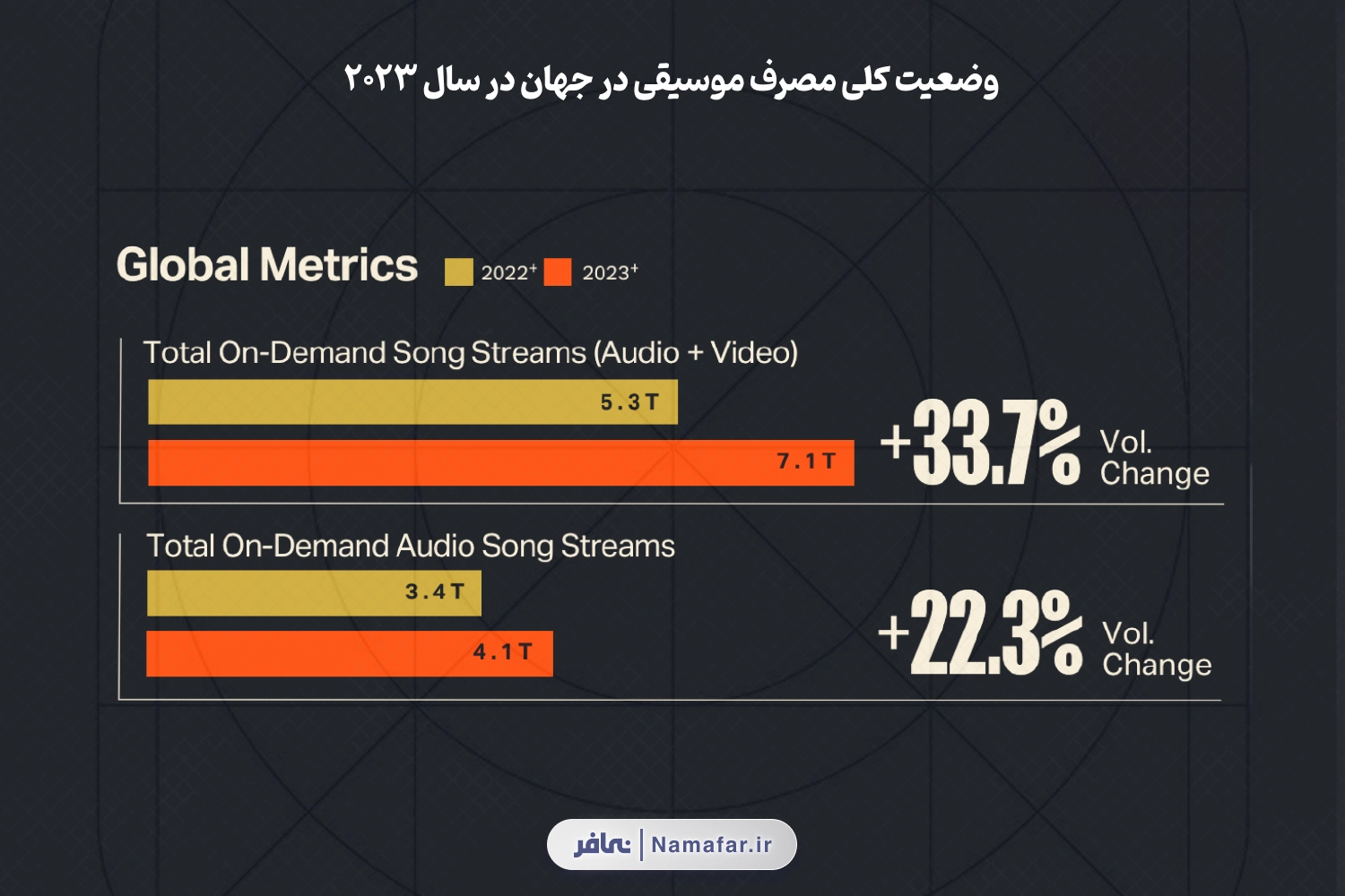 وضعیت کلی مصرف موسیقی در جهان در سال 2023