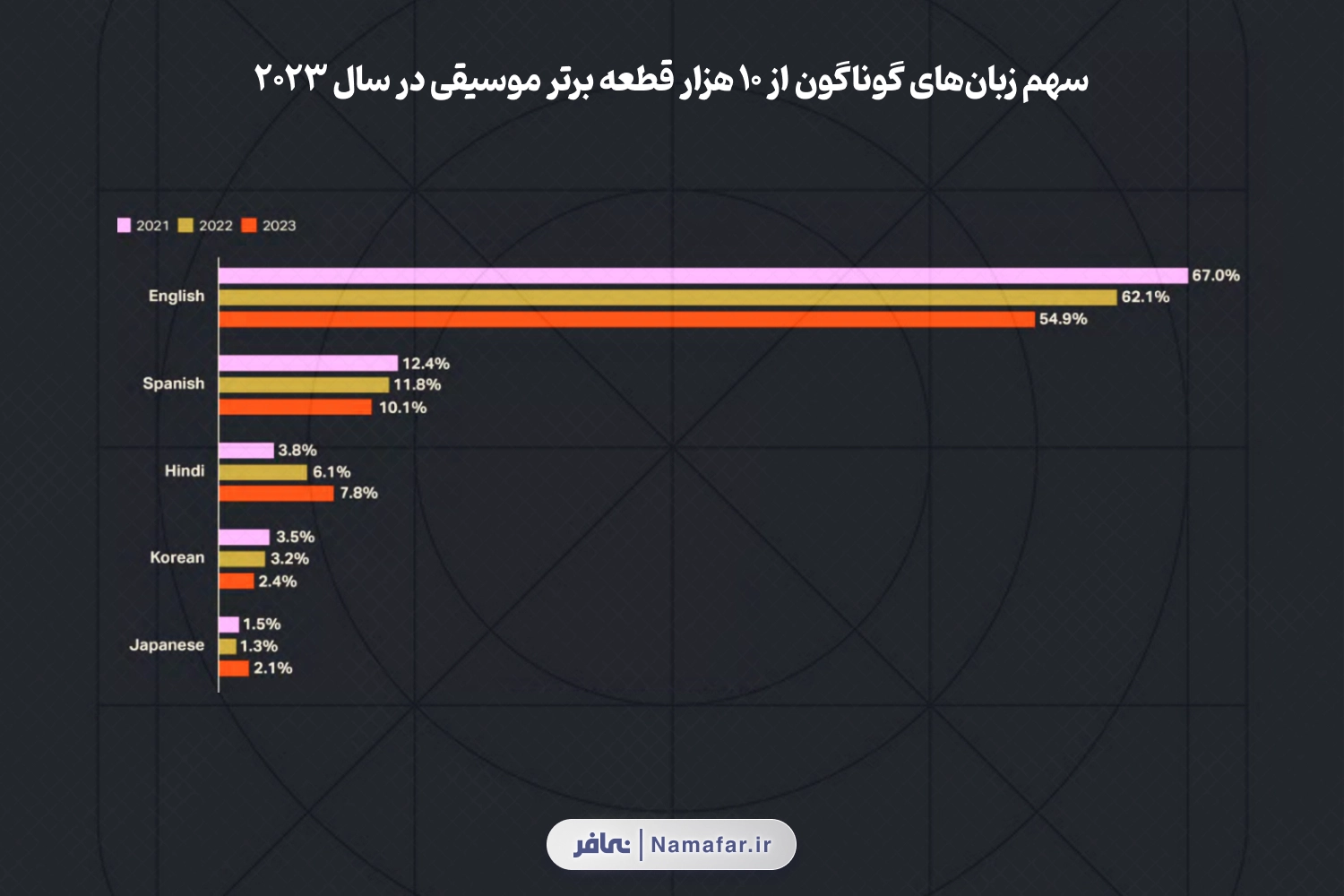 سهم زبان‌های گوناگون از 10 هزار قطعه برتر موسیقی در سال 2023
