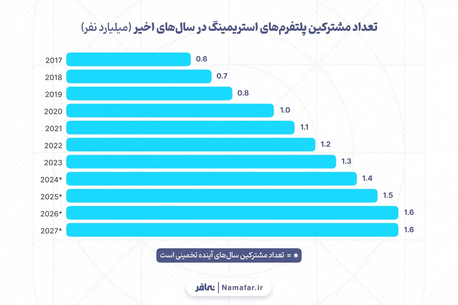 تعداد مشترکین پلتفرم‌های استریمینگ در سال‌های اخیر (* تعداد مشترکین سال‌های آینده تخمینی است.)