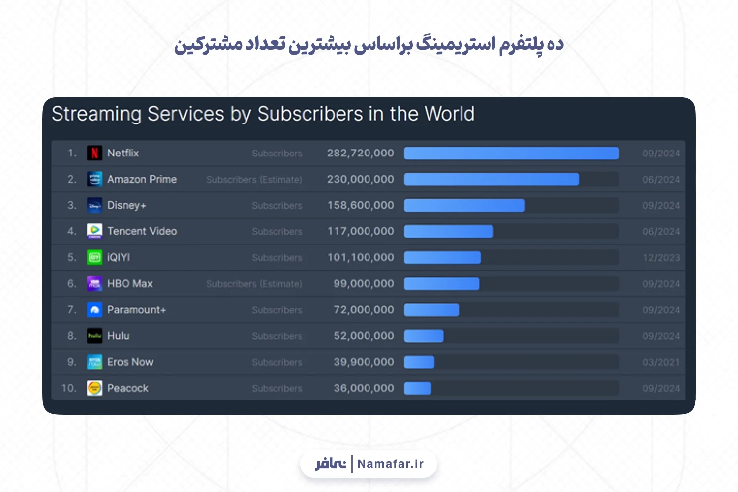 ده پلتفرم استریمینگ براساس بیشترین تعداد مشترکین