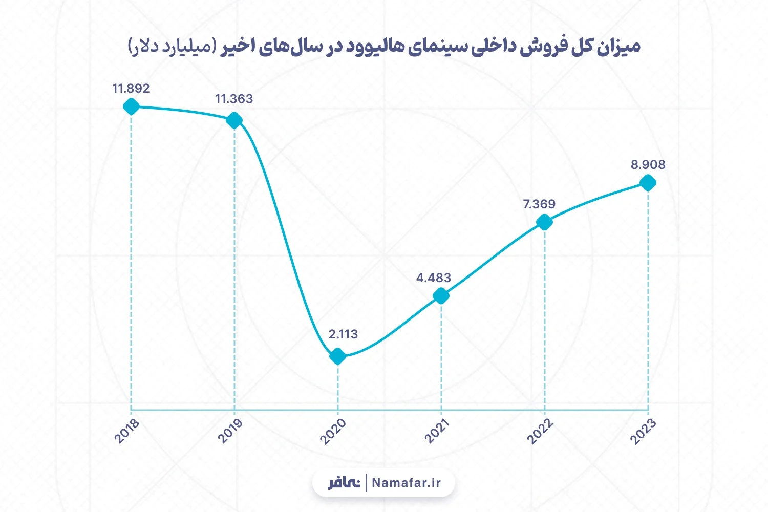 میزان کل فروش داخلی سینمای هالیوود در سال‌های اخیر (اعداد به میلیارد دلار)