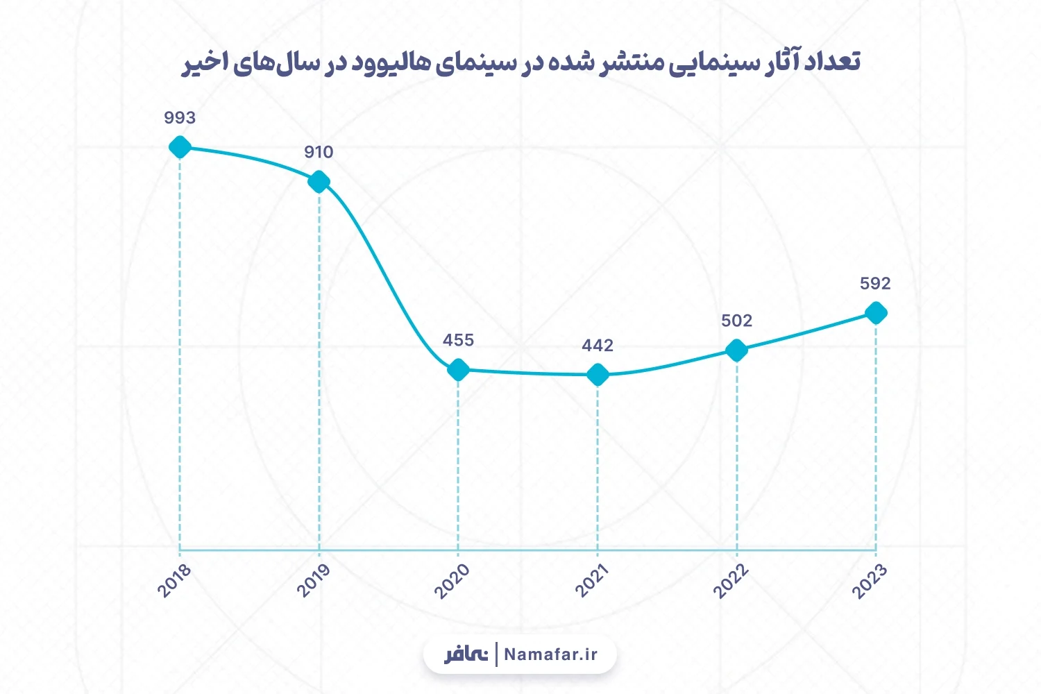 تعداد آثار سینمایی منتشر شده در سینمای هالیوود در سال‌های اخیر