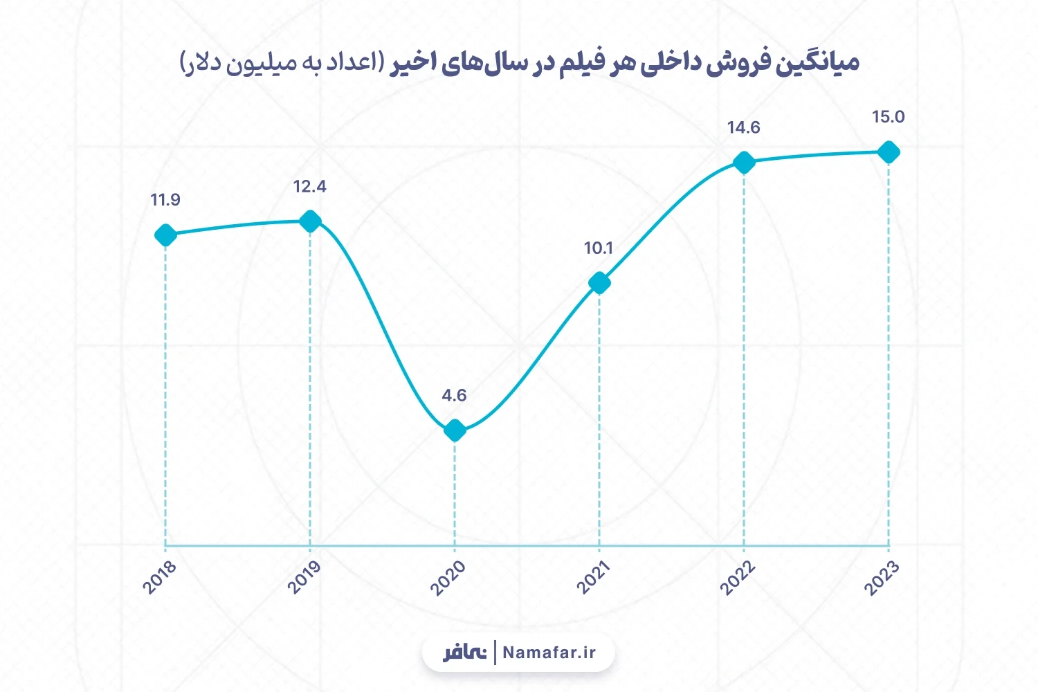 میانگین فروش داخلی هر فیلم در سال‌های اخیر (اعداد به میلیون دلار)