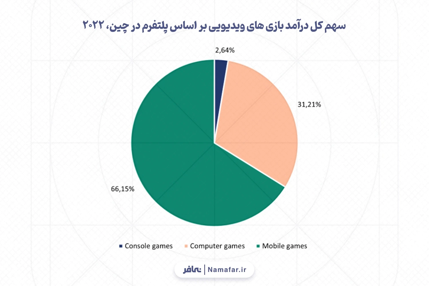 سهم کل درآمد بازی های ویدیویی بر اساس پلتفرم در چین، 2022