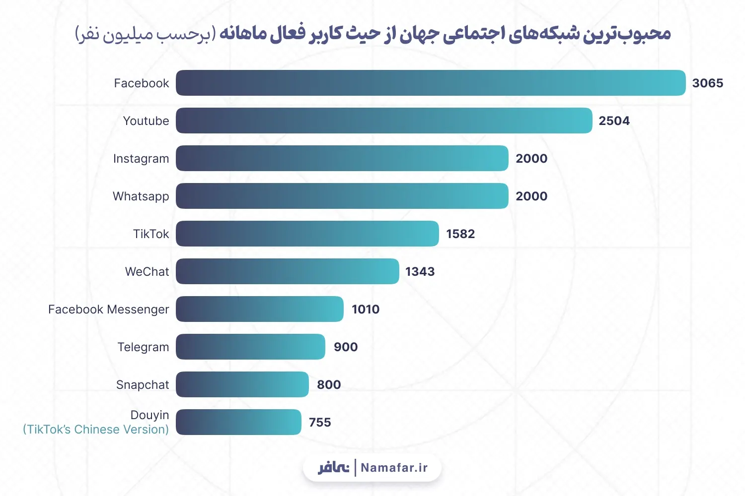 محبوب‌ترین شبکه‌های اجتماعی جهان از حیث کاربر فعال ماهانه