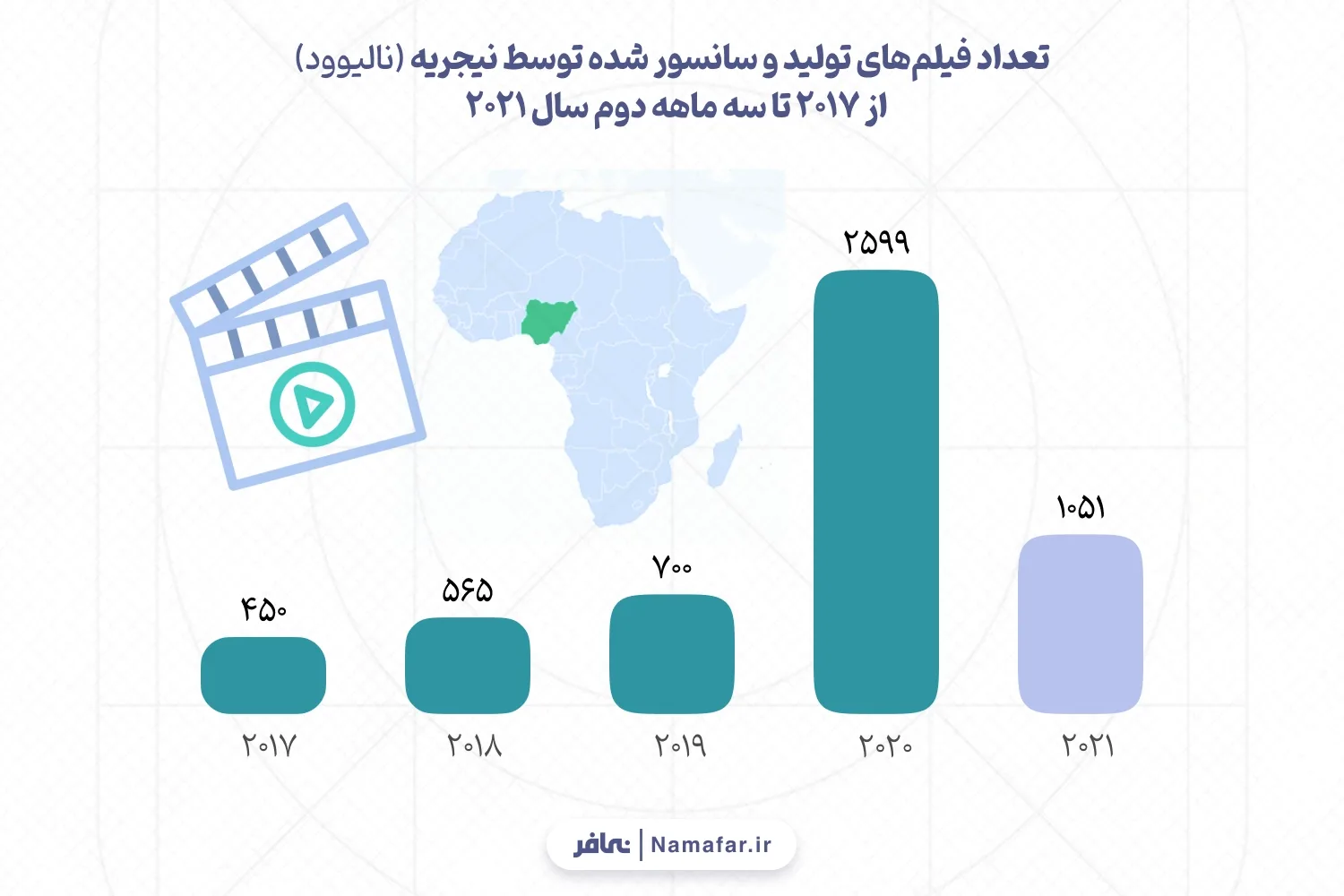 تعداد فیلم‌های تولید و سانسور شده توسط نیجریه (نالیوود) از 2017 تا سه ماهه دوم سال 2021