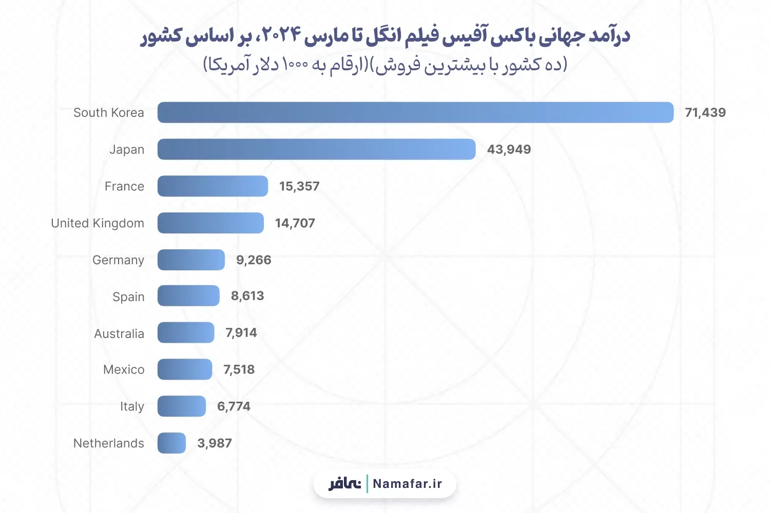 درآمد جهانی باکس آفیس فیلم انگل تا مارس ۲۰۲۴، بر اساس کشور (ده کشور با بیشترین فروش) (ارقام به ۱۰۰۰ دلار آمریکا)