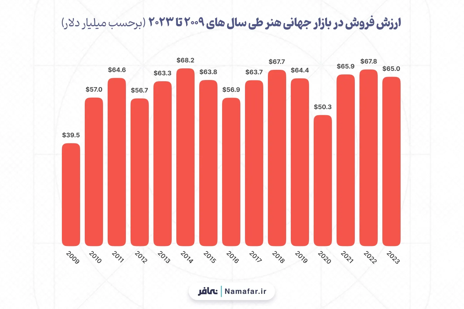 ارزش فروش در بازار جهانی هنر طی سال های 2009 تا 2023