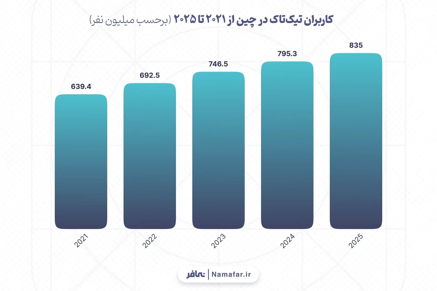 کاربران تیک‌تاک در چین از 2021 تا 2025
