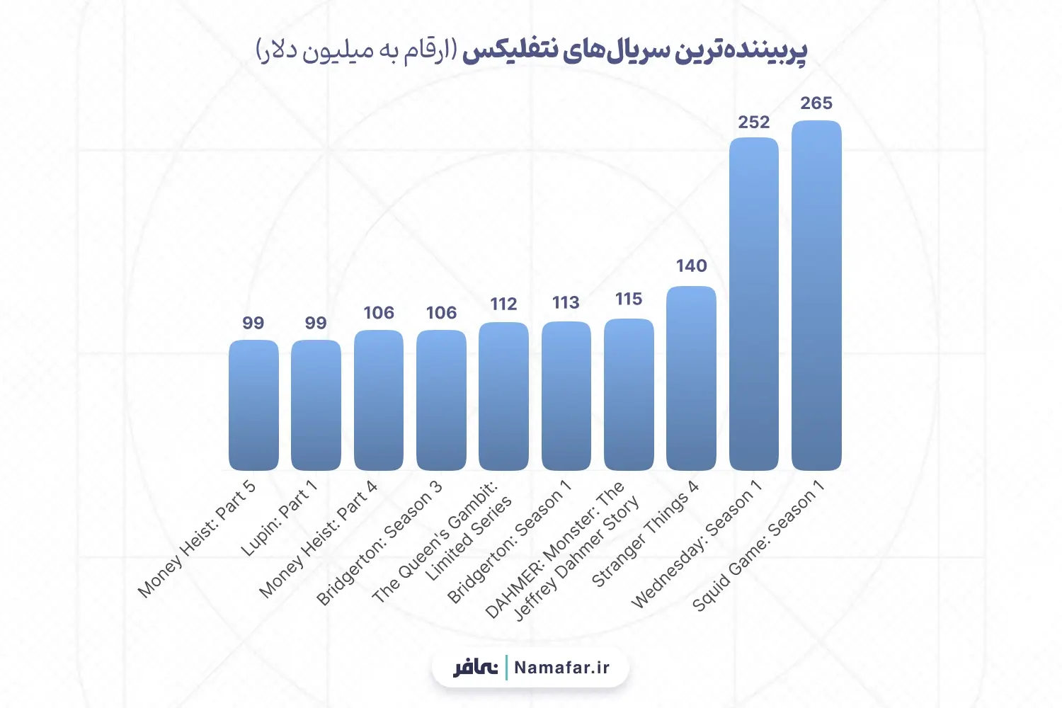 پربیننده‌ترین سریال‌های نتفلیکس (ارقام به میلیون)